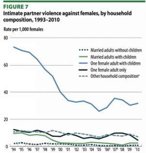 Sexual violence