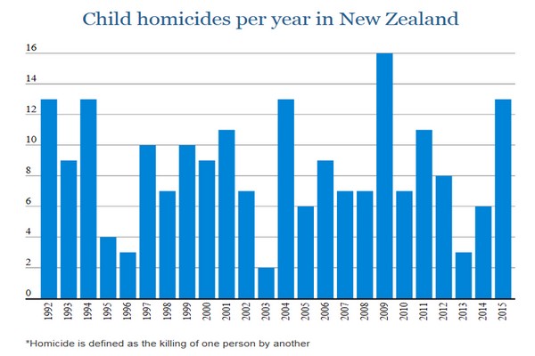 child abuse child homicides per year chch press nov 2015