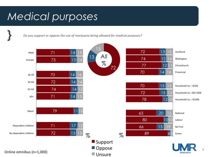 marijuana poll UMR 2016 medicinal