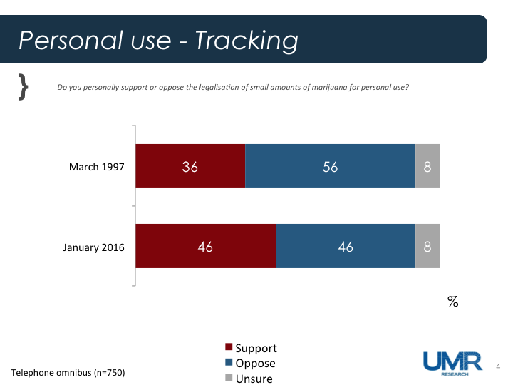 marijuana poll UMR 2016 personal use
