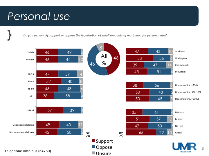 marijuana poll UMR 2016