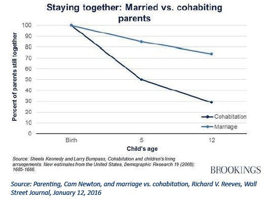 poverty marriage v cohabiting graph