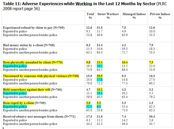 prostitution street stats 2008
